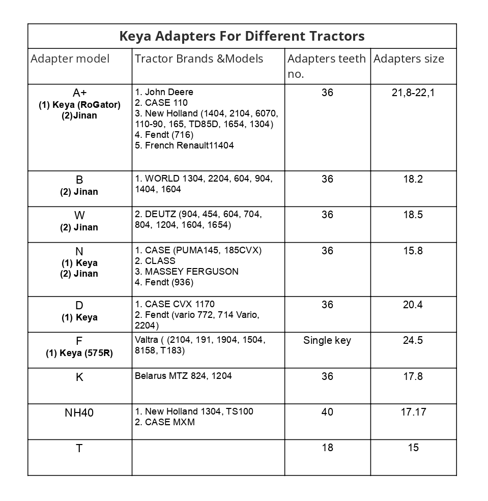 Keya adapter models with compatible tractor brands, number of teeth and shaft size